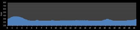 course profile for scotiabank toronto waterfront marathon