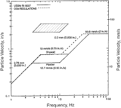 Tolerable Limits Of Construction Vibrations Practice