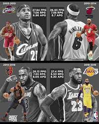 L James Lebron James Basketball Lebron James Stats Lebron James Lakers