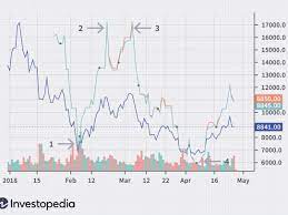 When one understands the basic fundamentals of business, competition and innovation, projecting future energy use of bitcoin is trivial. How Are Bitcoin Futures Priced