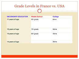 The french academic system is generally much more rigoureux (rigorous) and demanding than the american system. School In France And The United States Type Of Schools Usa France Preschool Ecole Maternelle Ages 3 4 Elementary School Ecole Primaire Ages Ppt Download