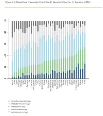 2018 saw one of the lowest number of enrollments in public institutions for higher education across malaysia. This Is Where Teachers Are Most And Least Respected World Economic Forum