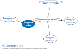 Results synonyms, results pronunciation, results translation, english dictionary definition of results. Management By Results Definition Gabler Wirtschaftslexikon
