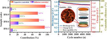 Bismuth Manganese Oxide Based Electrodes For Asymmetric Coin Cell Supercapacitor Sciencedirect