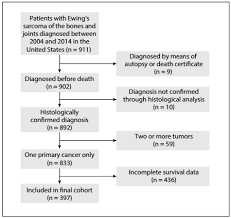 Survival Outcome Among Patients With Ewings Sarcoma Of