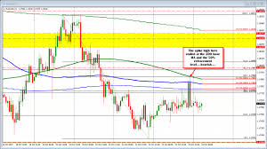 Technical Analysis Tools For Stock Market Top Non Us Based