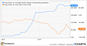 Why plug power stock popped 7% monday morning. Where Will Plug Power Be In 10 Years The Motley Fool