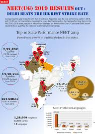 Neet Result 2019 Olympiad Exam Mtg Books Medical Council