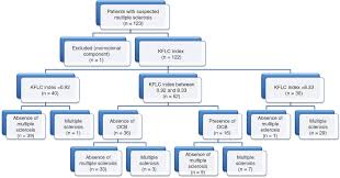 Multiple sclerosis (ms), also known as encephalomyelitis disseminata, is a demyelinating disease in which the insulating covers of nerve cells in the brain and spinal cord are damaged. Application Of K Free Light Chains In Cerebrospinal Fluid As A Biomarker In Multiple Sclerosis Diagnosis Development Of A Diagnosis Algorithm