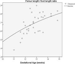 Assessment Of Fetal Gestational Age In The First Trimester