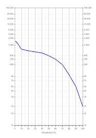 Der logarithmus ermöglicht es, daten mit verschiedenen größenbereichen in einem diagramm optisch sinnvoll zusammenzufassen. Origin 9 Doppelt Logarithmische Achse Zeichnen