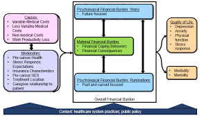 This fact sheet lists various sources of financial assistance available to people with cancer. A Theoretical Model Of Financial Burden After Cancer Diagnosis