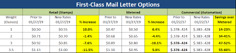 usps stamp weight chart united states postal service rates