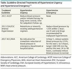 Hypertensive emergencies (76% vs 24%). Jama Internal Medicine On Twitter Urgency Is Not An Emergency Using Iv Drugs For Hypertensive Urgency Can Lead To More Harm Than Good Icahnmountsinai Https T Co C3x92avthc Highvaluecare Https T Co 2uzlpjuilk