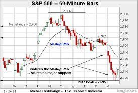 Charting Technical Cross Currents Market Bears Resurface