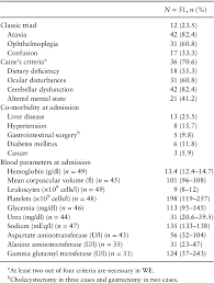 Pdf Long Term Mortality Of Patients With An Alcohol Related Wernicke Korsakoff Syndrome Semantic Scholar