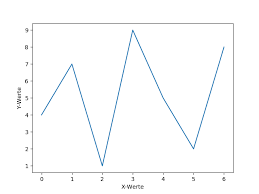 Matplotlib Mehr Als Nur Eine 2d Diagramm Bibliothek