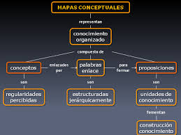 Esquema conceptual, referencial y operativo. Siete Pasos Para La Creacion De Mapas Conceptuales En Presentaciones El Arte De Presentar