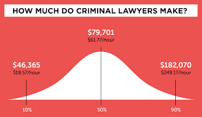 Salary ranges can vary widely depending on the city and many other important factors, including education, certifications, additional skills, the number of years you have spent in your profession. Criminal Law Procedure Overview And Practice Tests Barprephero