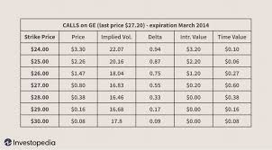 A price is the (usually not negative) quantity of payment or compensation given by one party to another in return for one unit of goods or services. Options Basics How To Pick The Right Strike Price