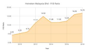 This can occur temporarily for a variety of reasons; 8 Things To Know About Heineken Malaysia Updated 2019