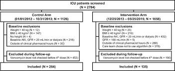Patient Enrollment Flow Chart Abbreviations Aki Acute