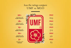 Umf And Mgo Manuka Honey Ratings Compared Comvita Nz