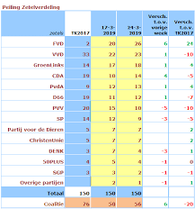 Aan de ondervraagden is voorgelegd wat zij gedaan zouden hebben als zij in de tweede kamer hadden gezeten en over de. Maurice De Hond On Twitter Ook Bij De Peiling Voor De Tweede Kamer Is Fvd Nu De Grootste Https T Co Wjjc2tfirt
