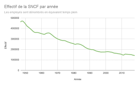 Vers des préavis pour juillet et août 2018 ?. Analyse Des Mouvements De Greve A La Sncf Depuis 1947 Antoine Augusti