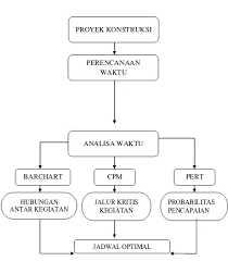 As a professional and innovative company, like consultant construction company that always Metode Project Evaluation And Review Technique Pert Dan Critical Path Method Cpm Dalam Optimalisasi Penjadwalan Proyek