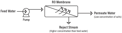 Ro is useful for removal of contaminants including: Puretec Industrial Water What Is Reverse Osmosis
