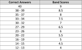 Ielts Listening Scores Ielts Ielts Listening Ielts Writing