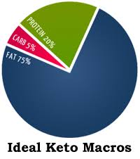 keto macros chart