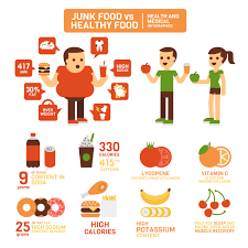 While junk food decidedly cannot be healthy, fast food can, and often is, a rather good option for a quick meal. Healthy Food Vs Junk Food Infographics