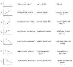 Kinematics Graphs Worksheets Ap Physics Physics Classroom Physics Notes