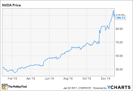 why nvidia stock tripled in 2016 the motley fool