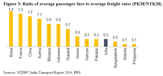 Indian Railways Rationalises Freight Fares Prsindia