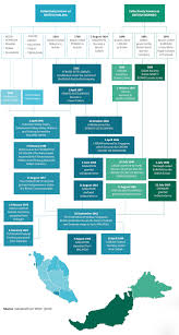 The federal constituion consists of 183 articles and 15 parts. History Of Malaysia About Economic History Malaya
