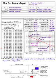 flow testing fire hydrants test 2