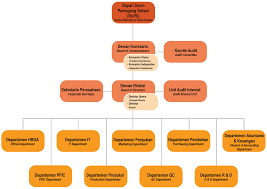 Jika anda bekerja di perusahaan yang bergerak di bidang manufaktur (produksi) and pasti akan sangat familiar dengan istilah ini. Management Organization Structure Pt Indonesian Tobacco Tbk