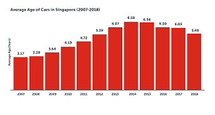 Latest certificate of entitlement prices ; Why Are Cars So Expensive In Singapore