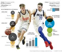 Luka dončić is a slovenian professional basketball player for the dallas mavericks of the nba and the slovenian national team. Luka Doncic Del Real Madrid A La Nba Actualidad El Pais