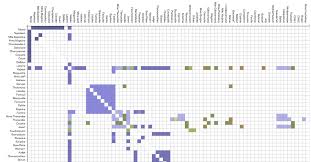 adjacency matrix layout bl ocks org