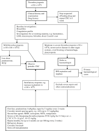 Flow Chart For The Management Of Thrombocytopenia In Sle