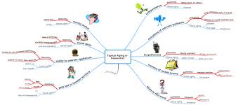 Typical Aging Or Dementia Mind Map Visual Dictionary Student Learning