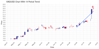 The series is deflated using the headline consumer price index (cpi) with the most recent month as the base. Silver Xagusd Down 0 18 On 4 Hour Chart And A Link About Eoin Mcsweeney Pin Bar Pattern Appearing On Chart Cfdtrading