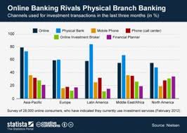 Chart Online Banking Rivals Physical Branch Banking Statista