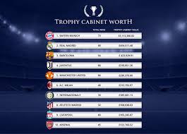 Rated 5.00 out of 5 $ 1100.00; Bayern Munich Has The Most Valuable Trophy Case In Europe Bavarian Football Works
