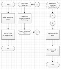 flowcharting and method calls software engineering stack