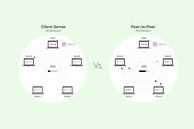 Peer to peer networks can be implemented locally or via the use of internet. Peer To Peer And Client Server Difference Propatel